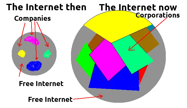 A graph of how the internet used to look like and how it is now